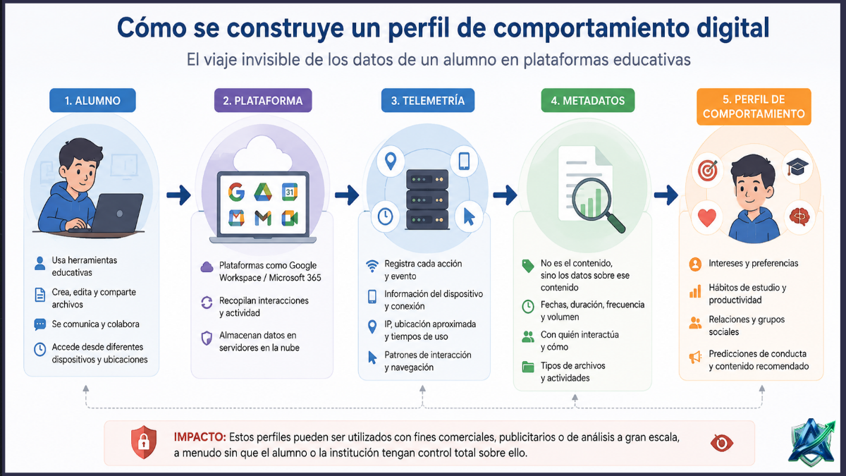 Diagrama - Telemetría Escolar y Perfil de Comportamiento Digital