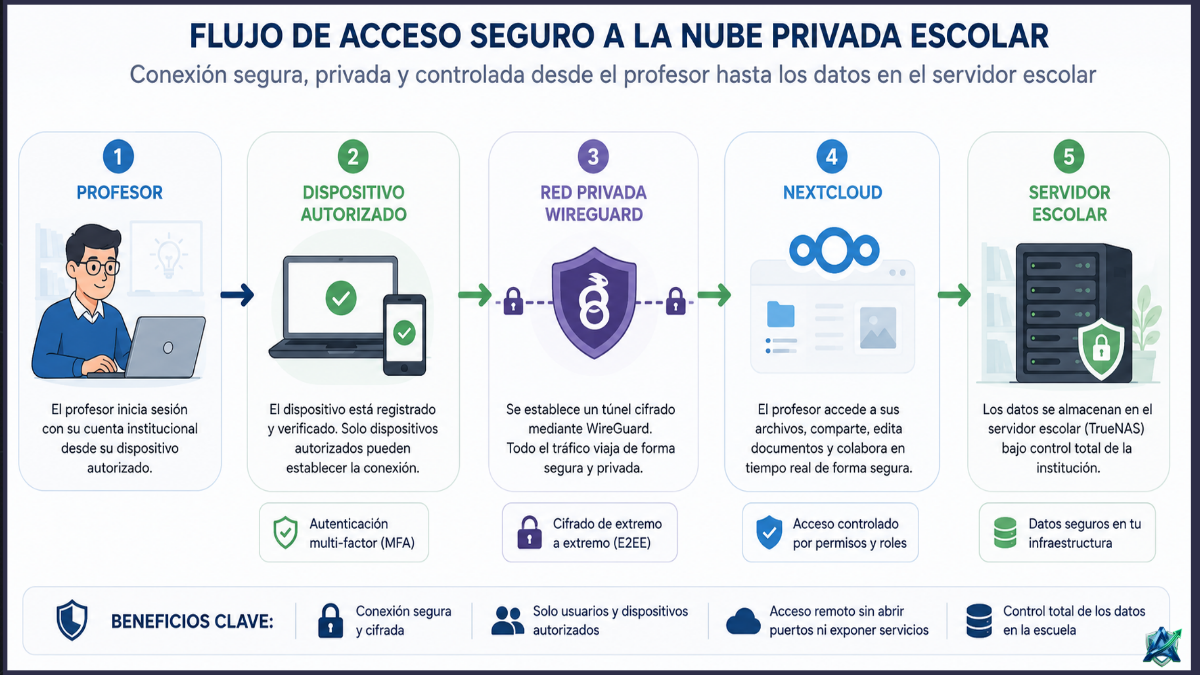 flujo de acceso seguro a la nube privada - apexsoftwares.net