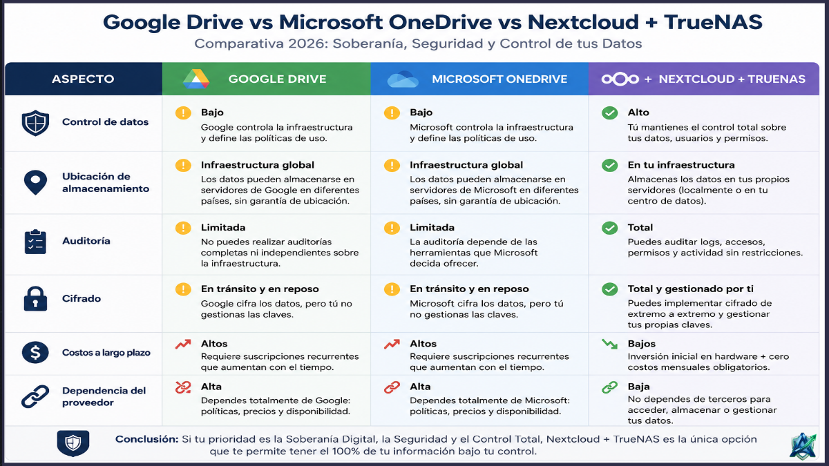 tabla comparativa Google Drive vs Microsoft OneDrive vs Nextcloud + TrueNAS