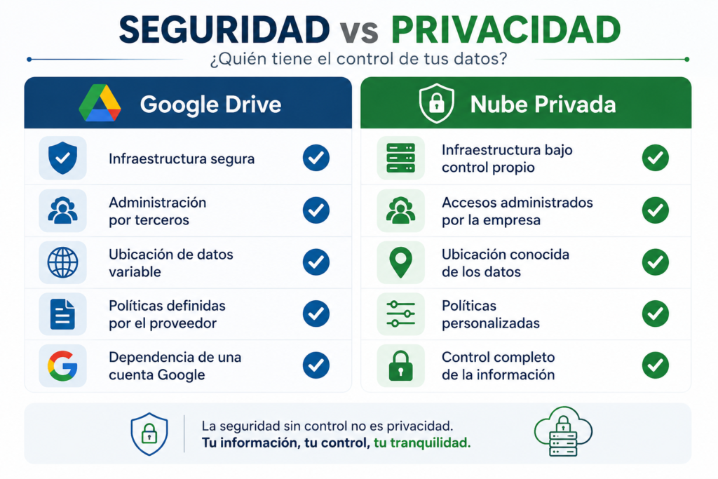 Comparativa de seguridad y privacidad entre Google Drive y una nube privada para guardar expedientes confidenciales con mayor control y soberanía digital.