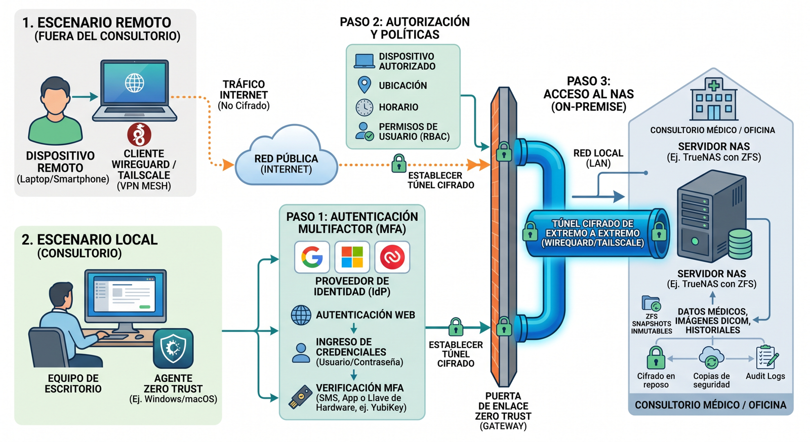 Flujo de acceso Zero Trust desde el consultorio y desde un dispositivo remoto hacia el NAS