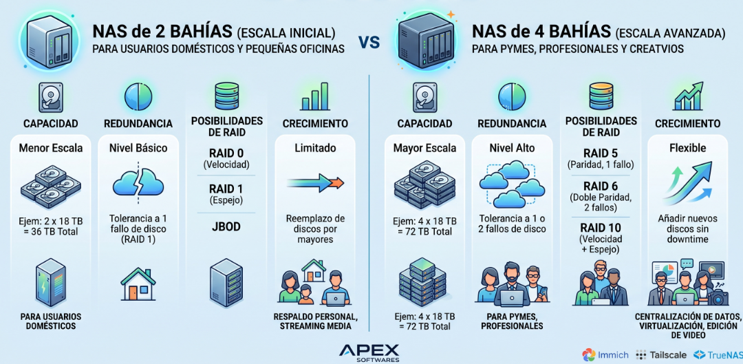 comparacion de NAS de 2 bahías vs 4 bahías