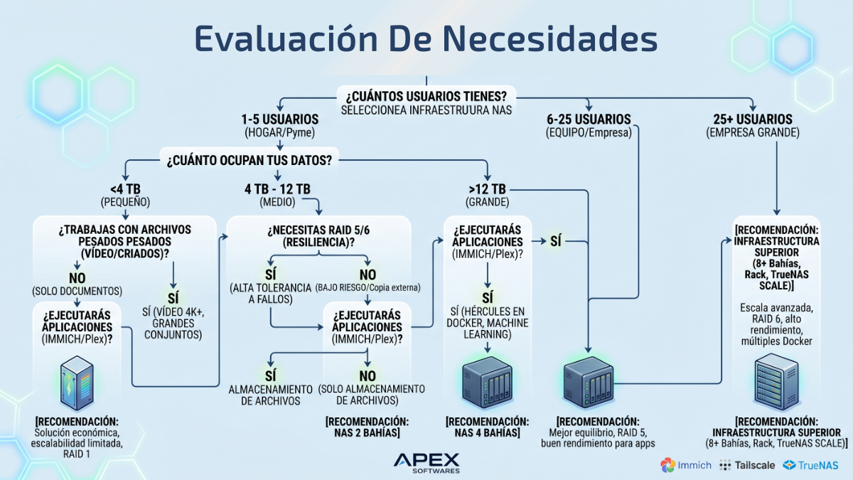 evaluación de necesidades nas de 2 vs nas de 4 - apexsoftwares.net - nube privada